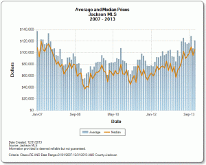 Average Sales Price Jackson MI 2007-2013
