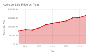 Jackson MI Home Values